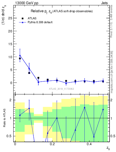 Plot of softdrop.zg in 13000 GeV pp collisions