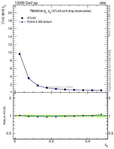 Plot of softdrop.zg in 13000 GeV pp collisions