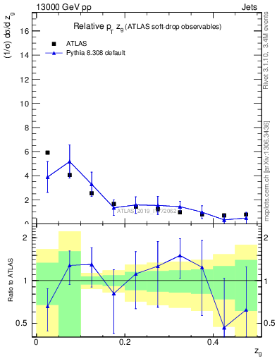 Plot of softdrop.zg in 13000 GeV pp collisions