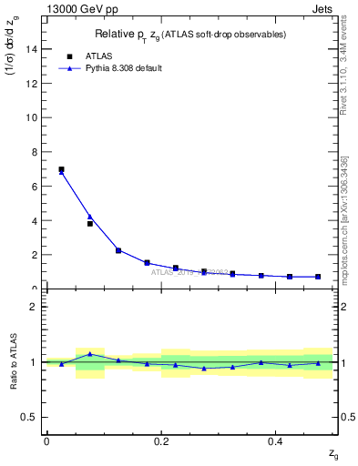 Plot of softdrop.zg in 13000 GeV pp collisions