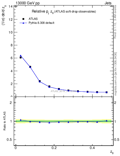 Plot of softdrop.zg in 13000 GeV pp collisions