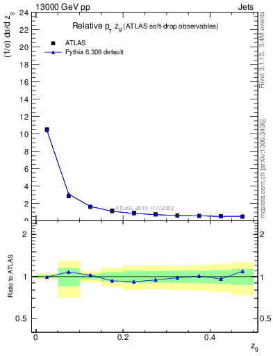 Plot of softdrop.zg in 13000 GeV pp collisions