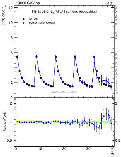 Plot of softdrop.zg in 13000 GeV pp collisions