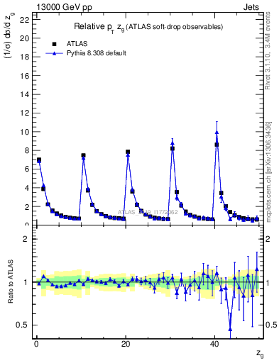 Plot of softdrop.zg in 13000 GeV pp collisions