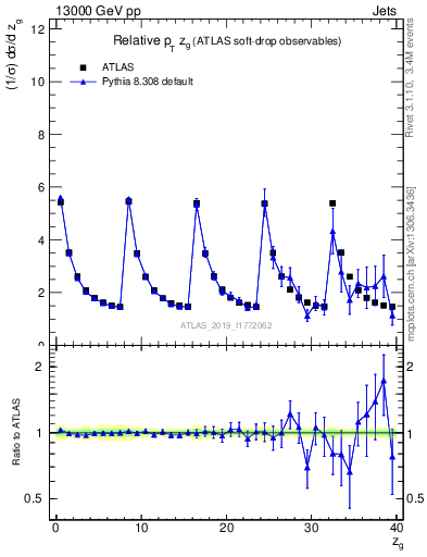 Plot of softdrop.zg in 13000 GeV pp collisions