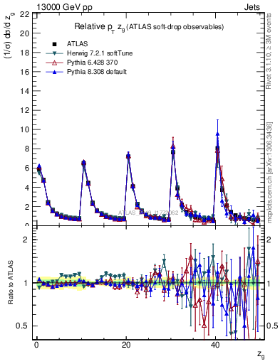 Plot of softdrop.zg in 13000 GeV pp collisions