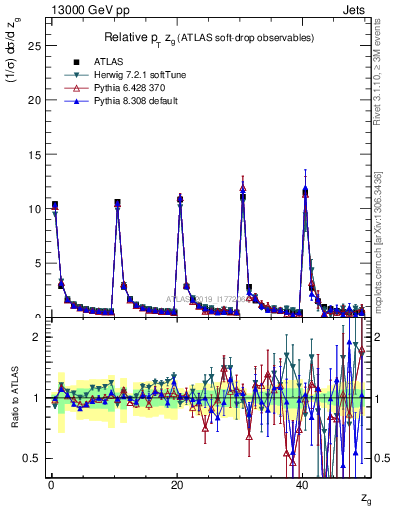 Plot of softdrop.zg in 13000 GeV pp collisions