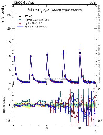 Plot of softdrop.zg in 13000 GeV pp collisions