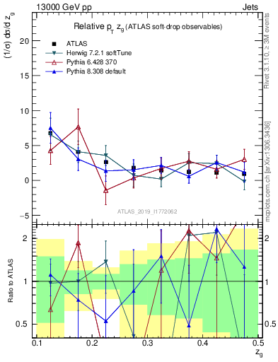 Plot of softdrop.zg in 13000 GeV pp collisions