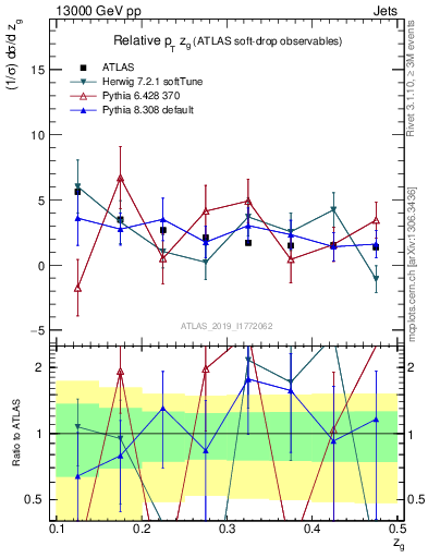 Plot of softdrop.zg in 13000 GeV pp collisions