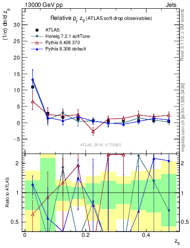 Plot of softdrop.zg in 13000 GeV pp collisions