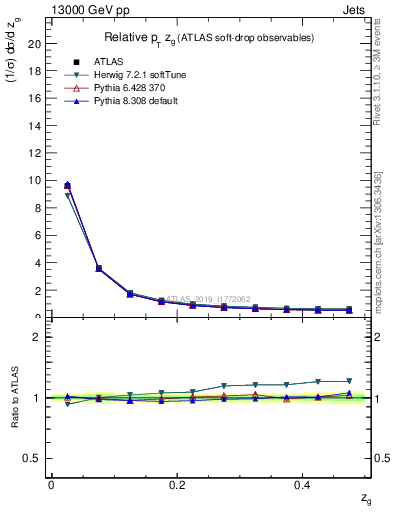 Plot of softdrop.zg in 13000 GeV pp collisions