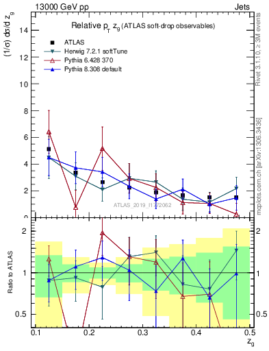 Plot of softdrop.zg in 13000 GeV pp collisions