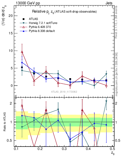 Plot of softdrop.zg in 13000 GeV pp collisions