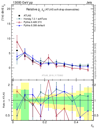 Plot of softdrop.zg in 13000 GeV pp collisions