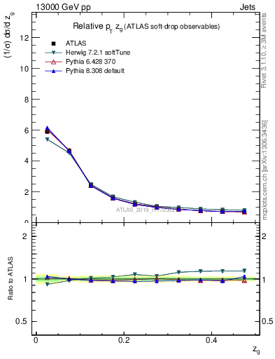 Plot of softdrop.zg in 13000 GeV pp collisions