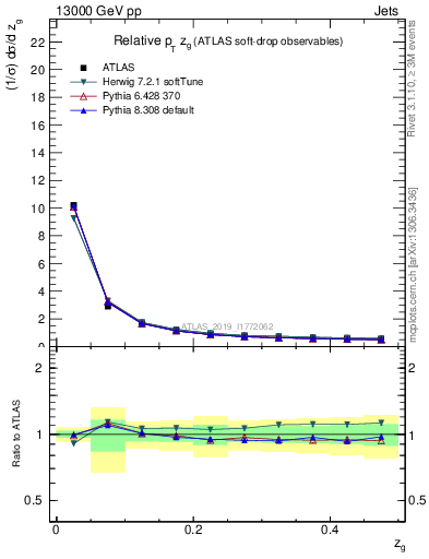 Plot of softdrop.zg in 13000 GeV pp collisions