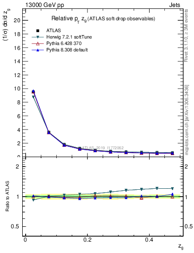 Plot of softdrop.zg in 13000 GeV pp collisions