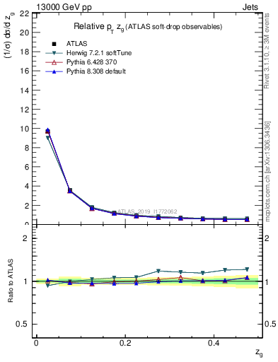 Plot of softdrop.zg in 13000 GeV pp collisions