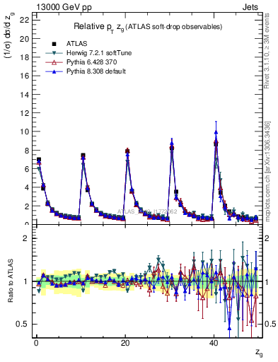 Plot of softdrop.zg in 13000 GeV pp collisions