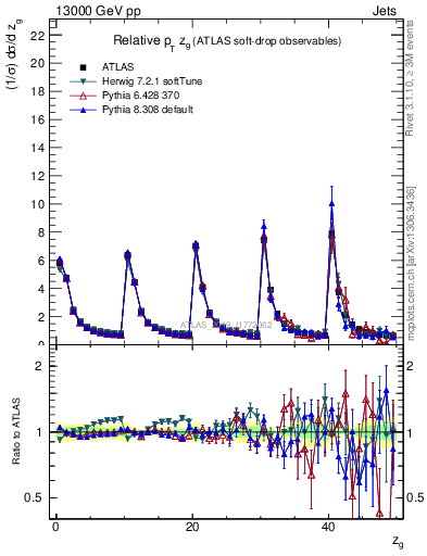 Plot of softdrop.zg in 13000 GeV pp collisions