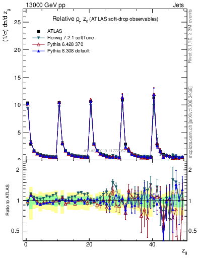 Plot of softdrop.zg in 13000 GeV pp collisions