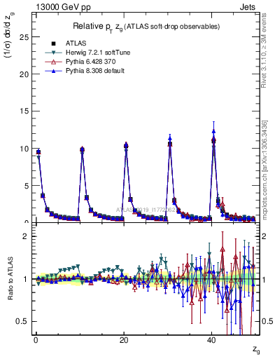 Plot of softdrop.zg in 13000 GeV pp collisions