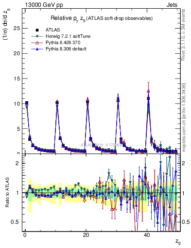 Plot of softdrop.zg in 13000 GeV pp collisions