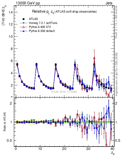 Plot of softdrop.zg in 13000 GeV pp collisions