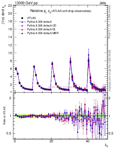 Plot of softdrop.zg in 13000 GeV pp collisions