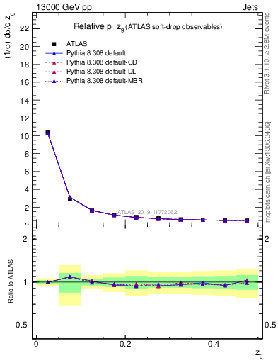 Plot of softdrop.zg in 13000 GeV pp collisions