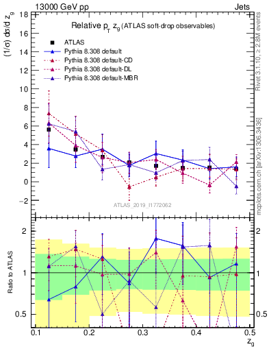 Plot of softdrop.zg in 13000 GeV pp collisions