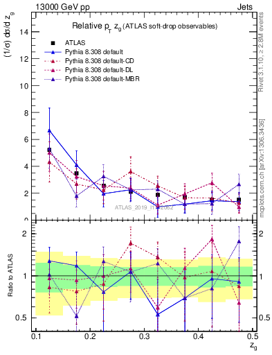 Plot of softdrop.zg in 13000 GeV pp collisions