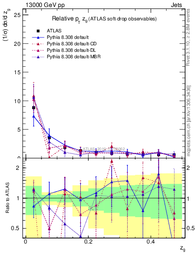 Plot of softdrop.zg in 13000 GeV pp collisions