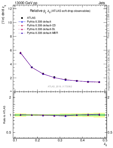 Plot of softdrop.zg in 13000 GeV pp collisions