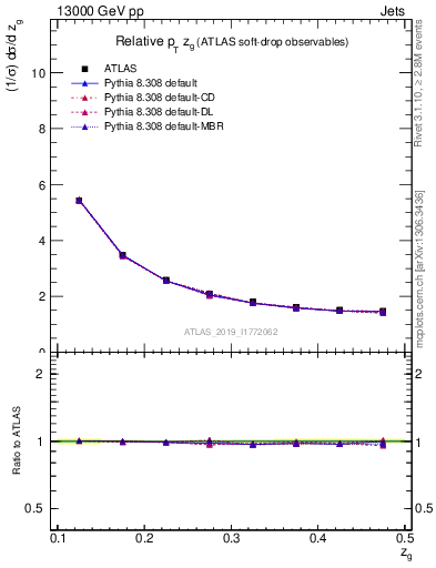 Plot of softdrop.zg in 13000 GeV pp collisions