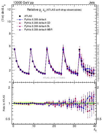 Plot of softdrop.zg in 13000 GeV pp collisions