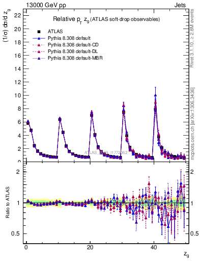 Plot of softdrop.zg in 13000 GeV pp collisions