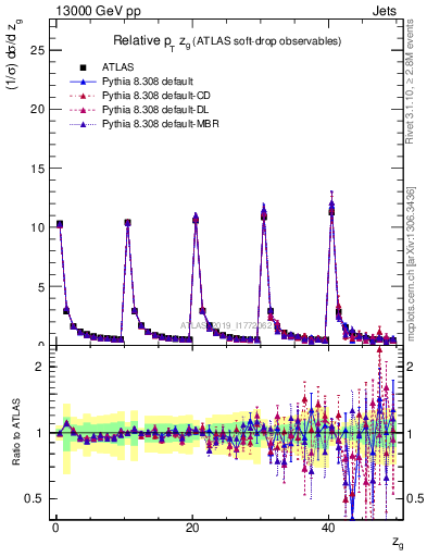 Plot of softdrop.zg in 13000 GeV pp collisions