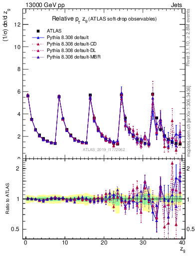 Plot of softdrop.zg in 13000 GeV pp collisions