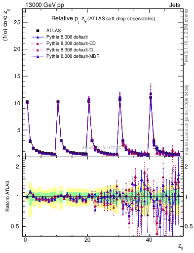 Plot of softdrop.zg in 13000 GeV pp collisions