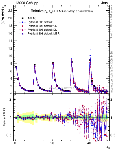 Plot of softdrop.zg in 13000 GeV pp collisions