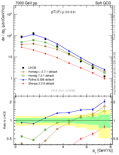 Plot of D0.pt in 7000 GeV pp collisions