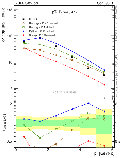 Plot of D0.pt in 7000 GeV pp collisions