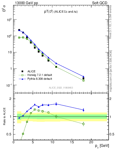 Plot of D0.pt in 13000 GeV pp collisions