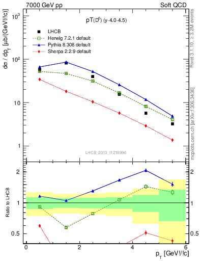 Plot of D0.pt in 7000 GeV pp collisions