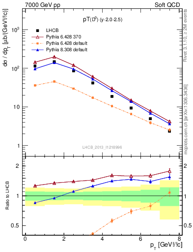 Plot of D0.pt in 7000 GeV pp collisions