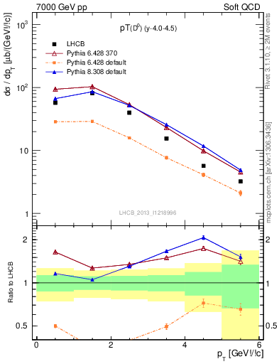 Plot of D0.pt in 7000 GeV pp collisions