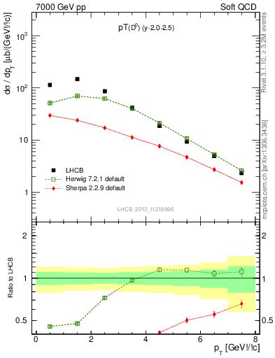 Plot of D0.pt in 7000 GeV pp collisions