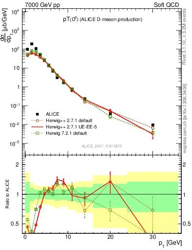 Plot of D0.pt in 7000 GeV pp collisions